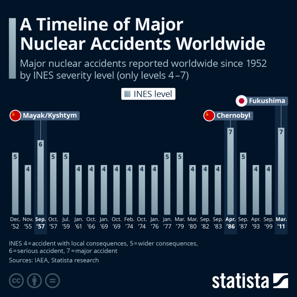 Major Nuclear Accidents